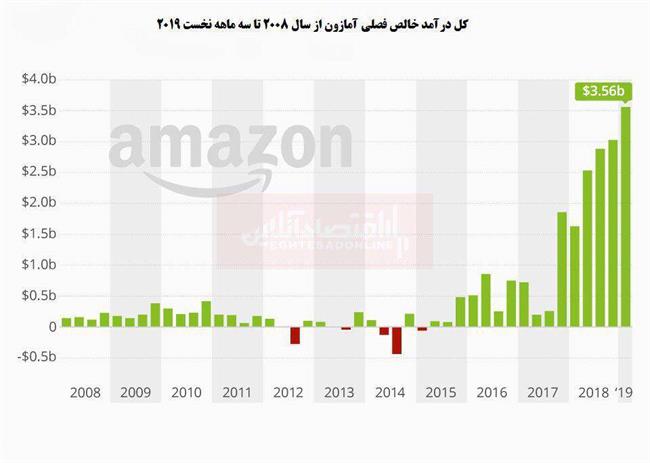 آمازون