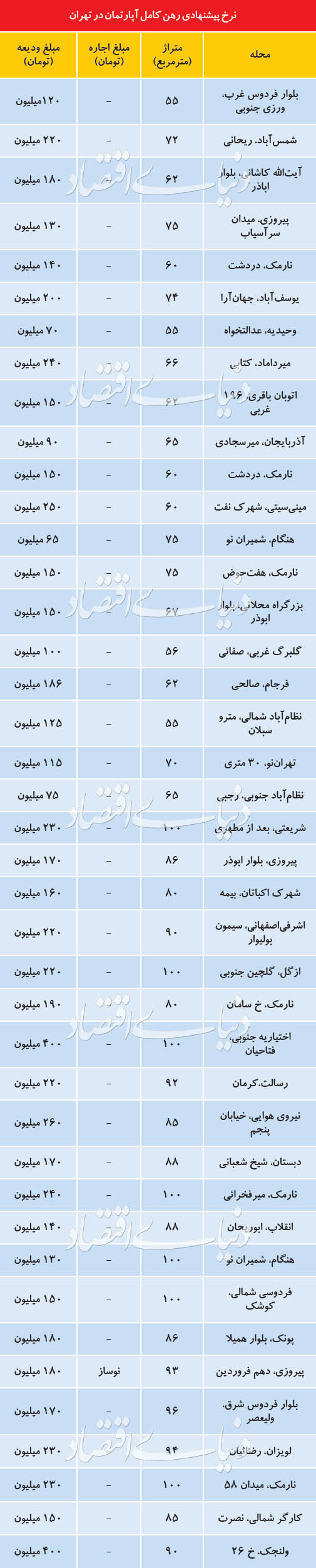 «رهن کامل» در بازار اجاره تهران نایاب شد +قیمت‌ها