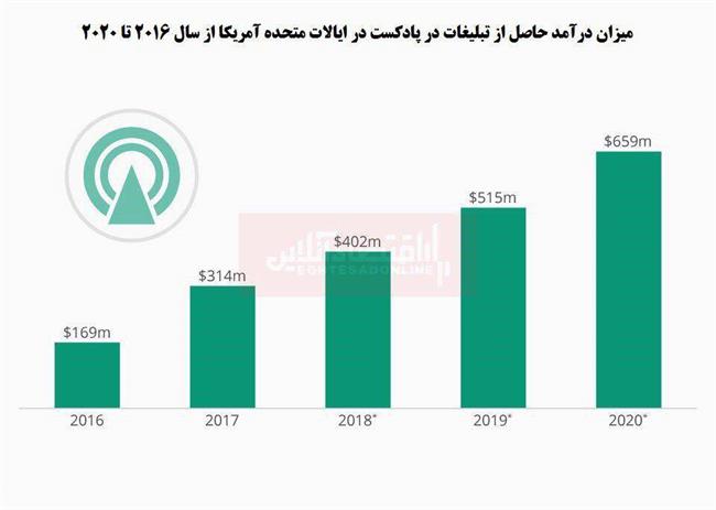 تبلیغات تجاری از طریق پادکست افزایش پیدا می‌کند؟