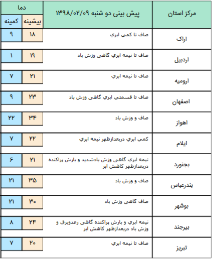 هوا 12 درجه گرم می‌شود