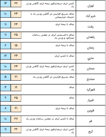 هوا 12 درجه گرم می‌شود