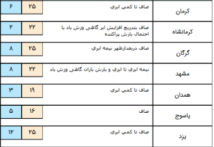 هوا 12 درجه گرم می‌شود