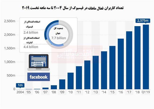 فیسبوک چه تعداد کاربر دارد؟