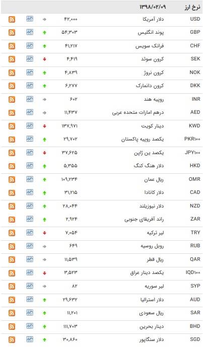 نرخ ارزها‌ی دولتی در 9 اردیبهشت 98 +جدول