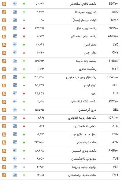 نرخ ارزها‌ی دولتی در 9 اردیبهشت 98 +جدول