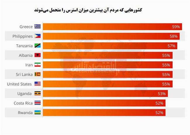 مردم کدام کشورها بیشتر استرس دارند؟