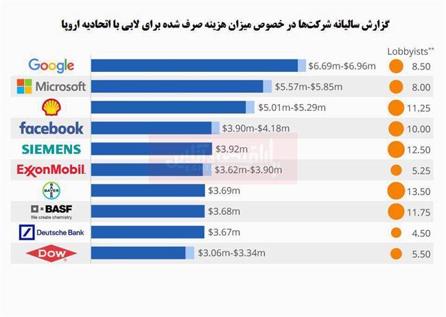 بیشترین لابی‌گری با اتحادیه اروپا را کدام شرکت‌های معتبر انجام می‌دهند؟