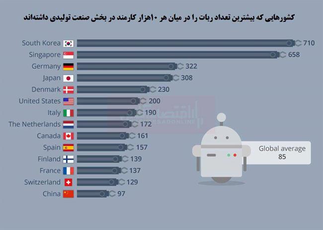 کدام کشورها بیشتر از ربات‌ کارگر استفاده می‌کنند؟