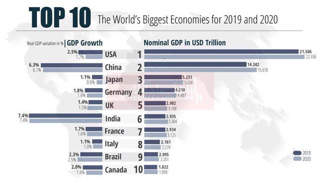 10 اقتصاد قدرتمند جهان را بشناسید