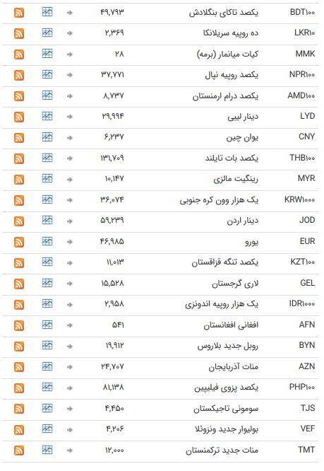 قیمت ارز‌های دولتی در 15 اردیبهشت 98