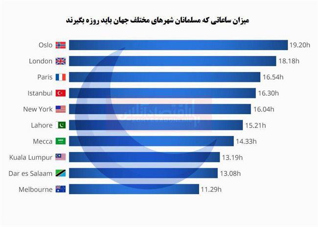 مسلمانان جهان چند ساعت روزه می‌گیرند؟