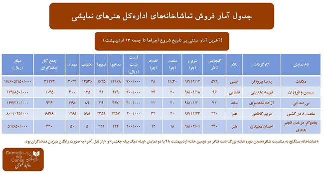 آمار فروش تماشاخانه‌های اداره کل هنر‌های نمایشی در دومین هفته اردیبهشت 98