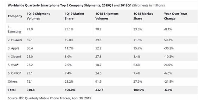 Huawei acheivement