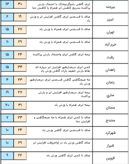 رگبار و رعد و برق در 6 استان کشور +جدول