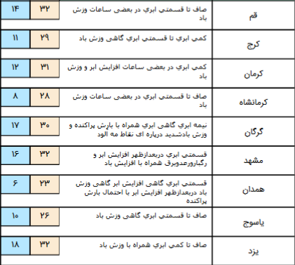 رگبار و رعد و برق در 6 استان کشور +جدول