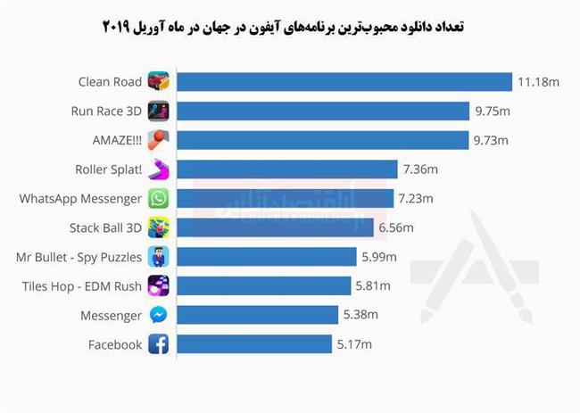 10 برنامه برتر آیفون در جهان را بشناسید