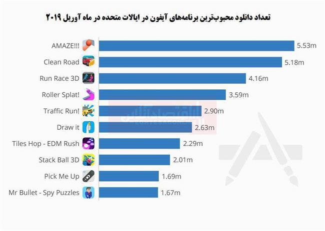 10 برنامه برتر آیفون در جهان را بشناسید