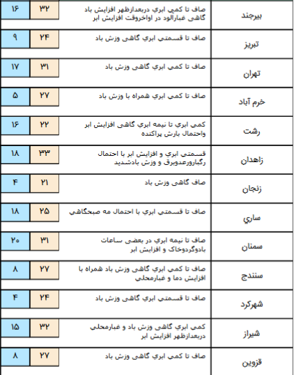 امروز آسمان کدام استان ها بارانی است؟ +جدول