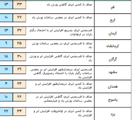 امروز آسمان کدام استان ها بارانی است؟ +جدول