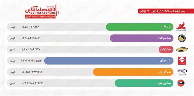  ارز دولتی روانکارها