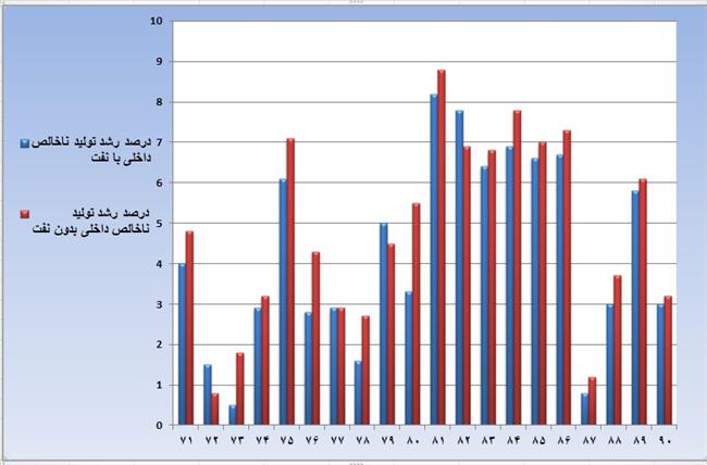 مغالطه‌های آماری معاون رئیس جمهور