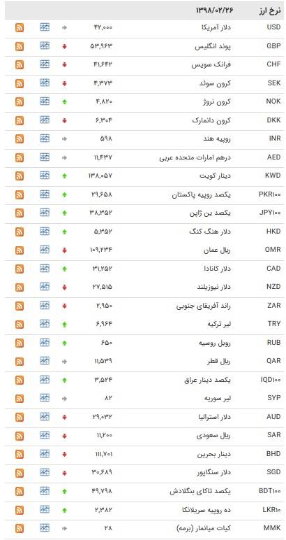 نرخ ارزهای بین بانکی در 98/2/26