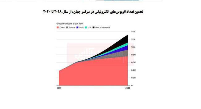 چه تعداد اتوبوس الکتریکی در جهان وجود دارد؟