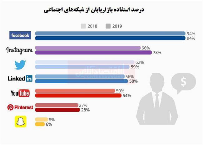 بازاریابان از کدام شبکه‌های اجتماعی استفاده می‌کنند؟