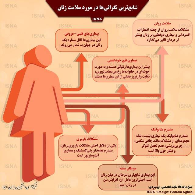 اینفوگرافی / شایع‌ترین نگرانی‌ها در مورد سلامت زنان