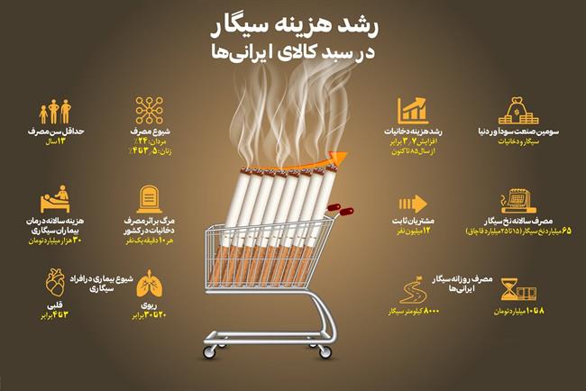  رشد هزینه سیگار در سبد کالای ایرانی ها