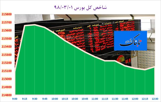 بورس تهران در دقایق پایانی، سبزپوش باقی ماند شاخص کل بورس