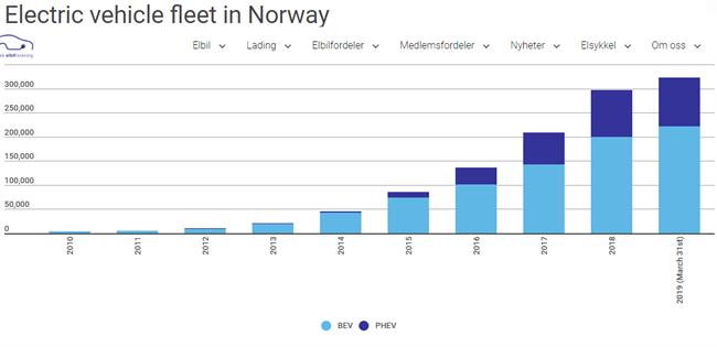 Norway Electric cars