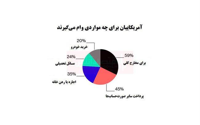 چند درصد مردم آمریکا وام می‌گیرند؟