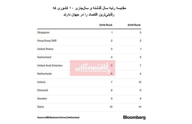 کدام کشورها رقابتی‌ترین اقتصاد جهان را دارند؟