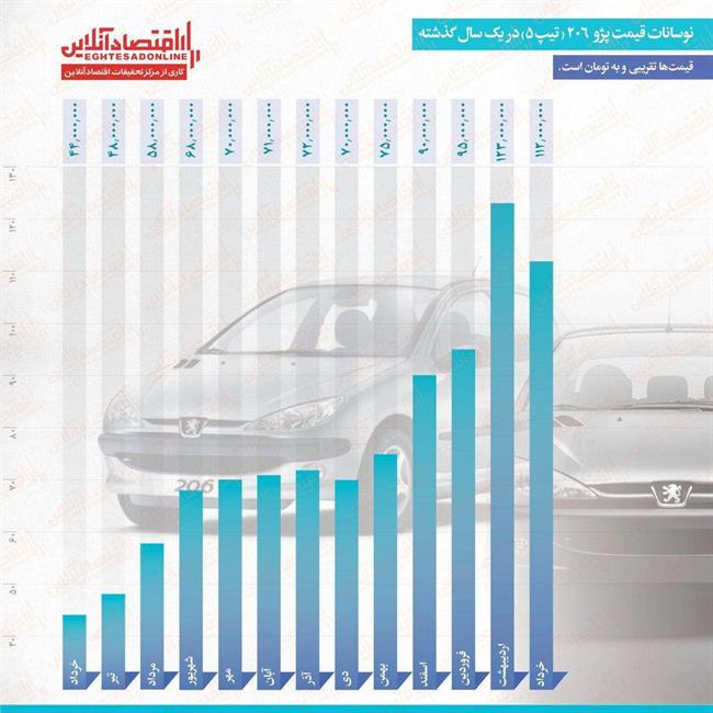 پژو 206 یک‌ساله چقدر گران شد؟