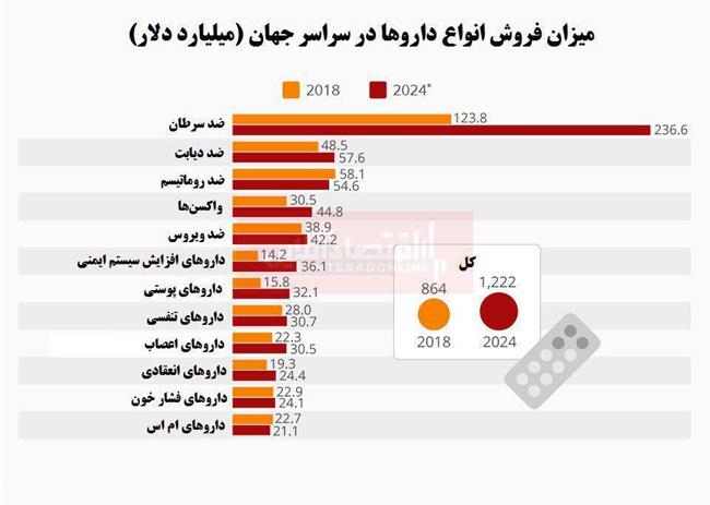 بیشترین درآمد داروها از کدام بخش است؟