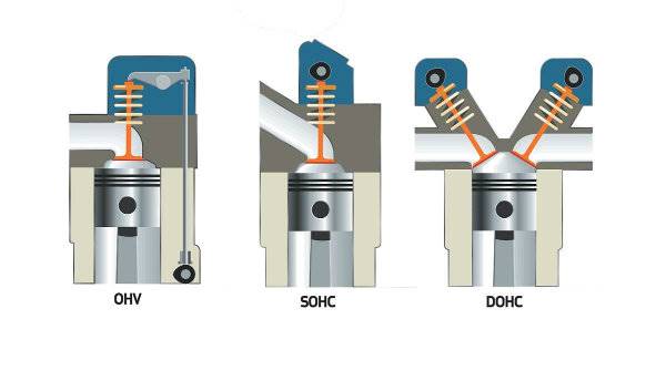 SOHC vs DOHC