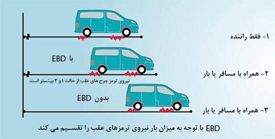 سیستم EBD چیست؟