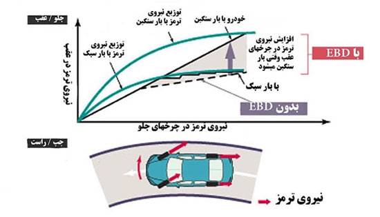 سیستم EBD چیست؟