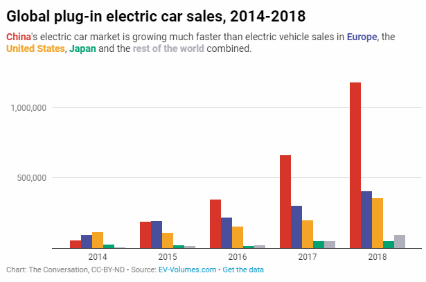 Global Plug in electric car sales 2014-2018