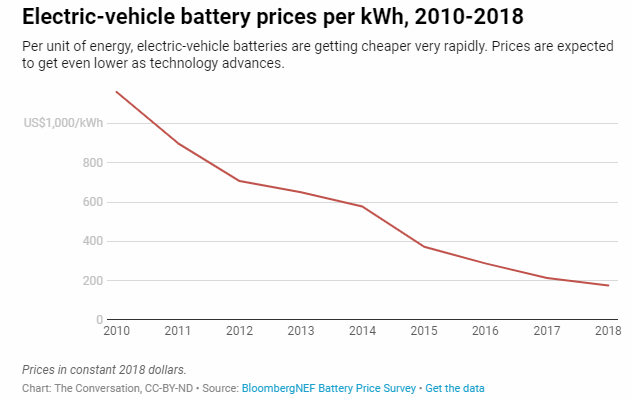 electric car battery prices 2010-2018
