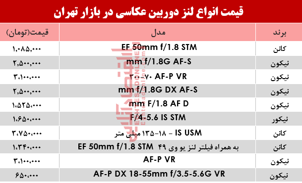 لنز دوربین