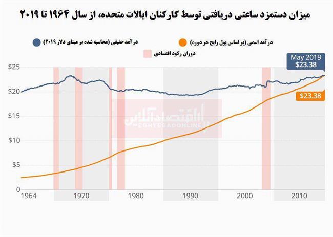 دستمزد ساعتی در آمریکا