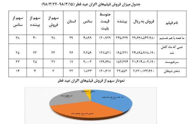 جزییات کامل چهار فیلم اکران عید فطر اعلام شد