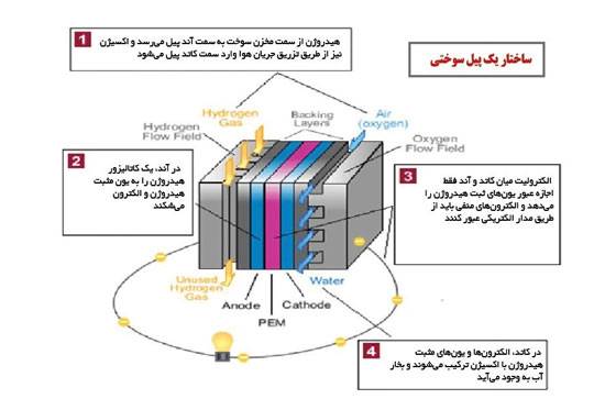 خودروی هیدروژنی چیست و چطور کار می کند؟