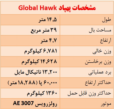 سرنگونی پهپاد جاسوسی آمریکا توسط سپاه +جزئیات