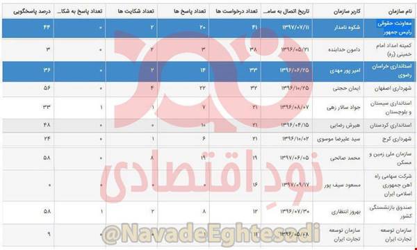 کمیته امداد و راه آهن رکورددار عدم پاسخگویی شدند!