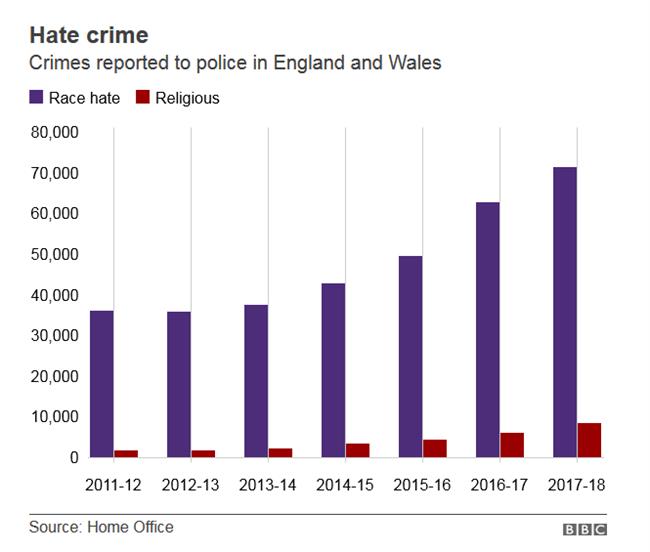 تاثیر بسزای خروج از اتحادیه اروپا در افزایش نژادپرستی و جنایات ناشی از نفرت در انگلیس
