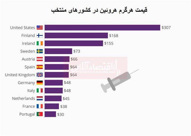 یک گرم هروئین در کشورهای مختلف چند؟