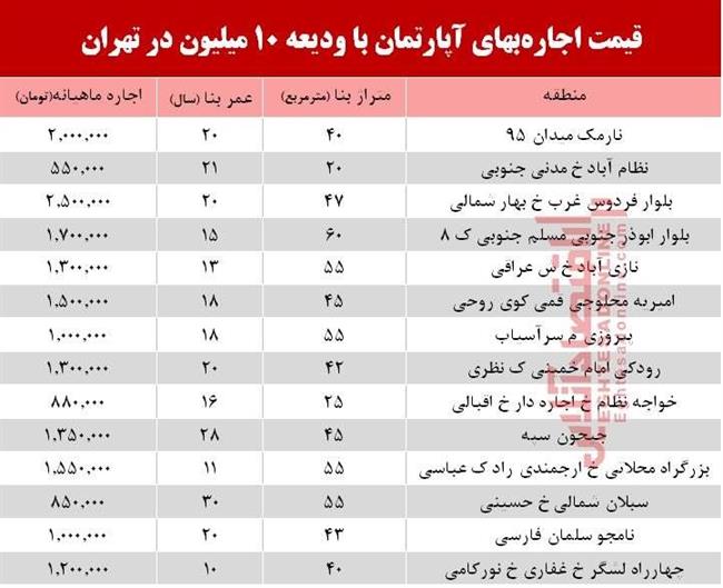 با 10 میلیون ودیعه کجا می‌توان خانه اجاره کرد؟